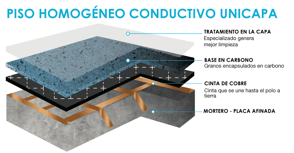 Composicion de los pisos homogenéos conductivos con variedad de colores Acento Suministros expertos en Pisos en Colombia con Calidad y Garantia