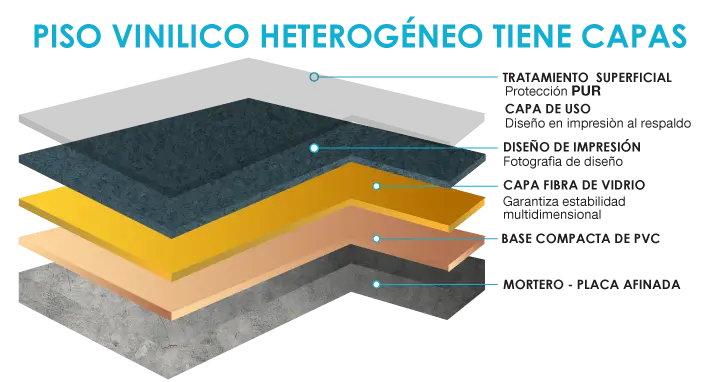 Capas de pisos vinilicos heterogéneos en Acento Suministros