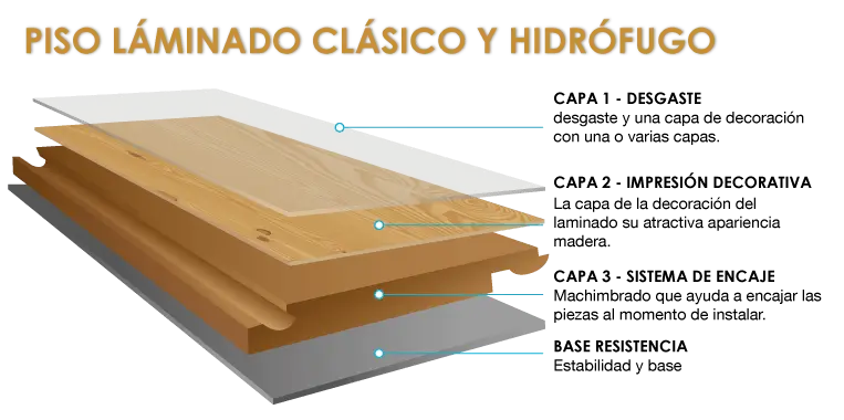 Pisos de alta resistencia al agua clasico e hidrofugos Acento Suministros Capas de pisos láminados, ¿Que son pisos láminados hidrofugos?